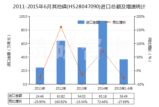 2011-2015年6月其他磷(HS28047090)進口總額及增速統(tǒng)計